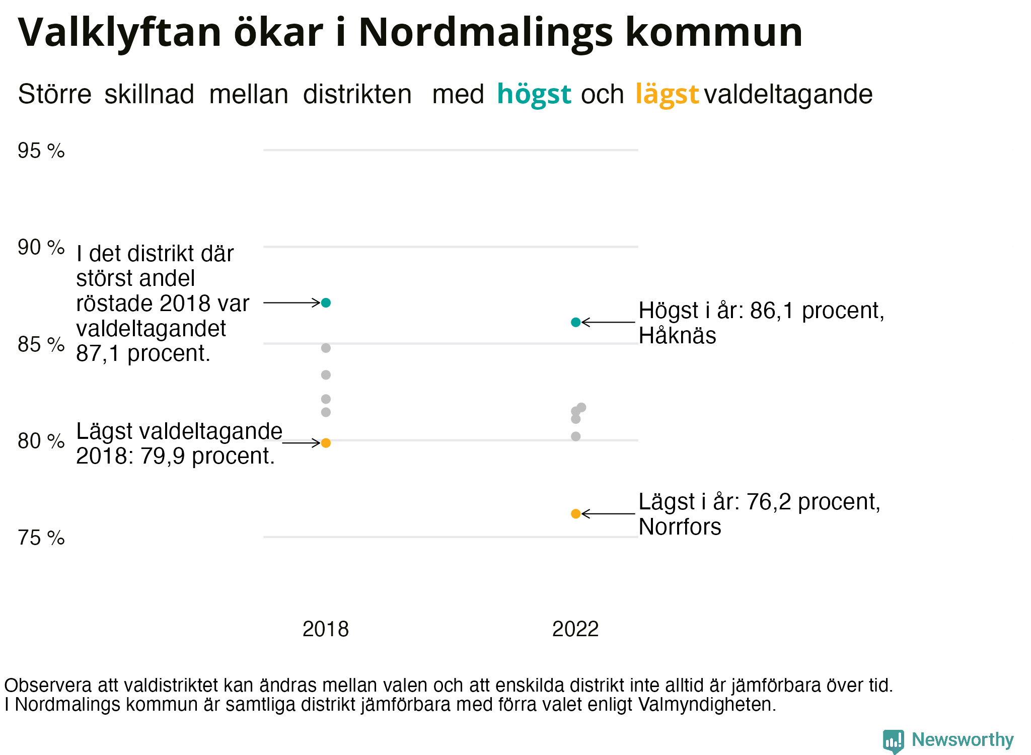 Valdeltagande per valdistrikt i Nordmalings kommun